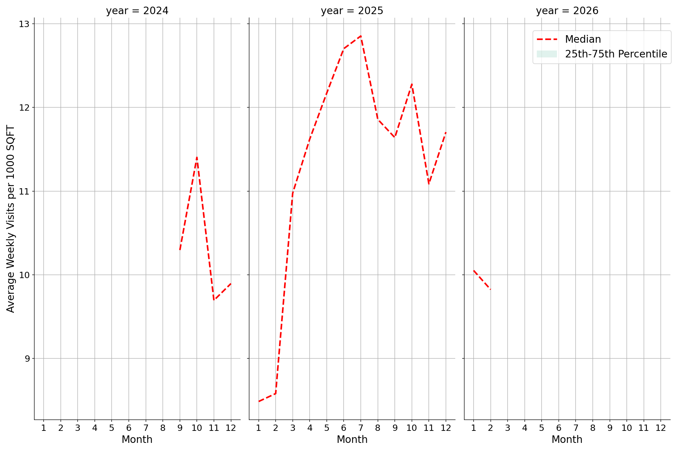 Tourist Attractions Standalone Weekly Visits per 1000 SQFT, measured vs. first party data