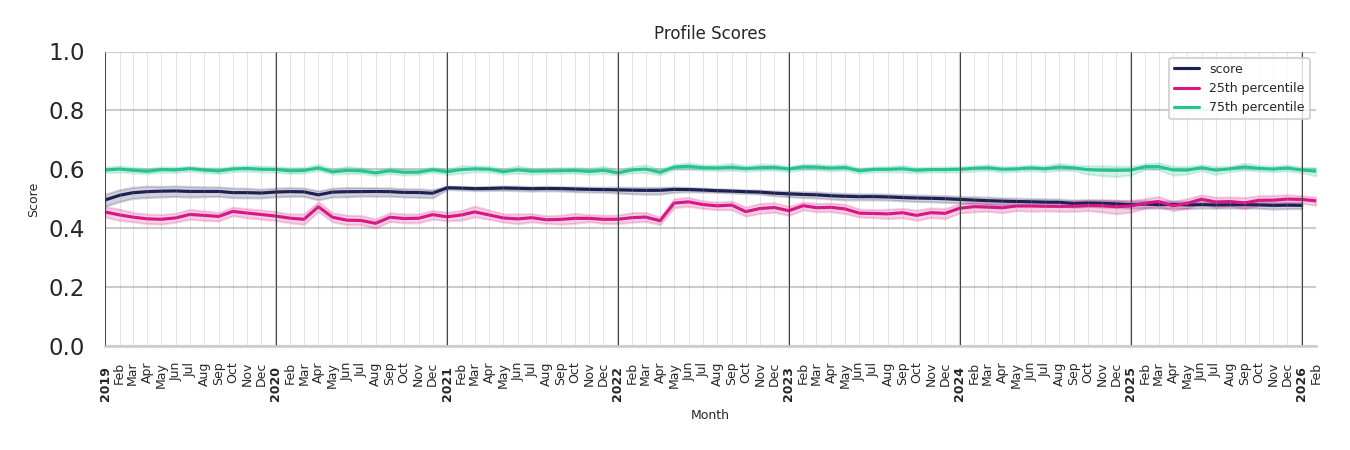 Tourist Attractions Profile Score