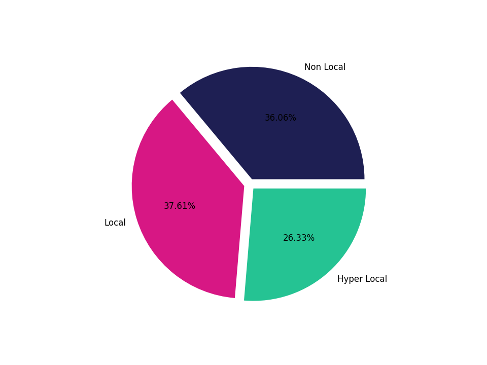 Tourist Attractions Tradeareas visits distribution 