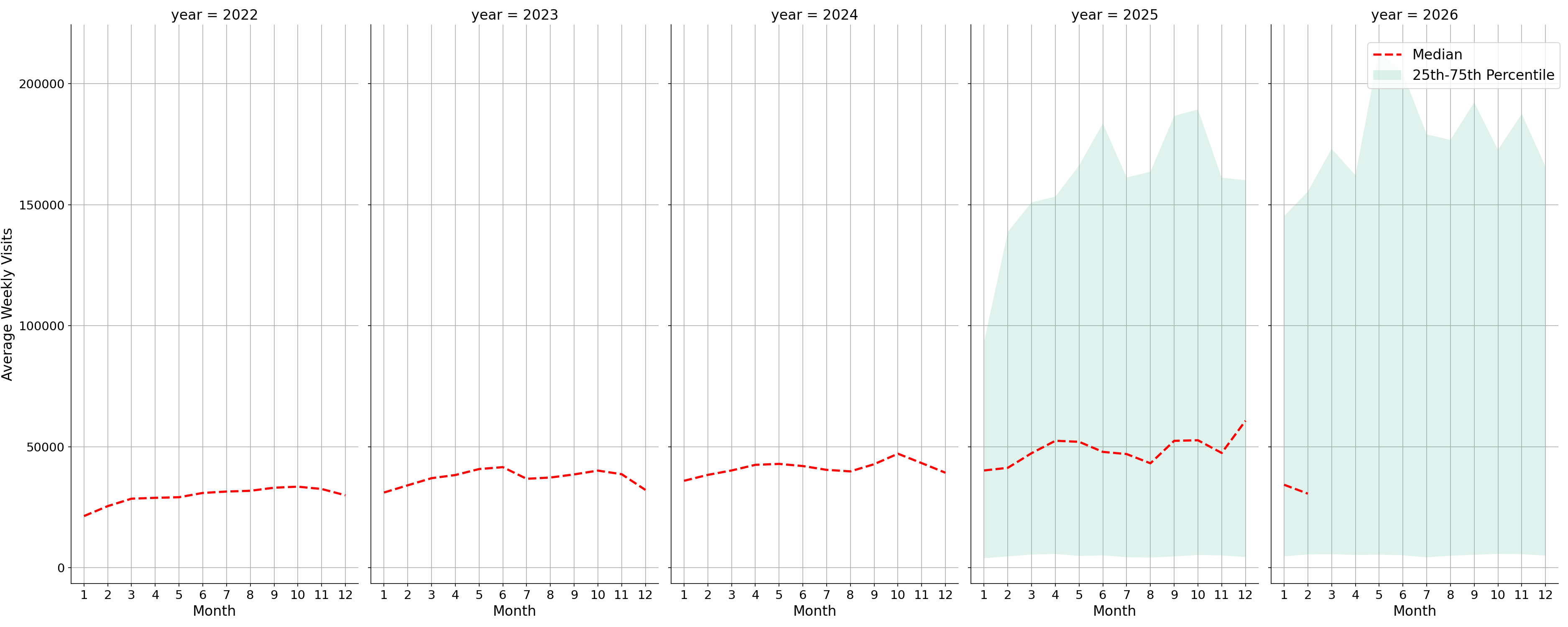 Transit Hubs Weekly visits, measured vs. first party data\labeltrends