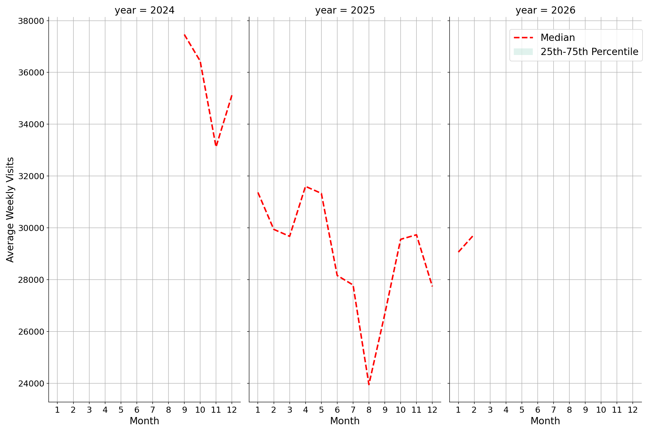 Transit Hubs Weekly visits, measured vs. first party data\labeltrends