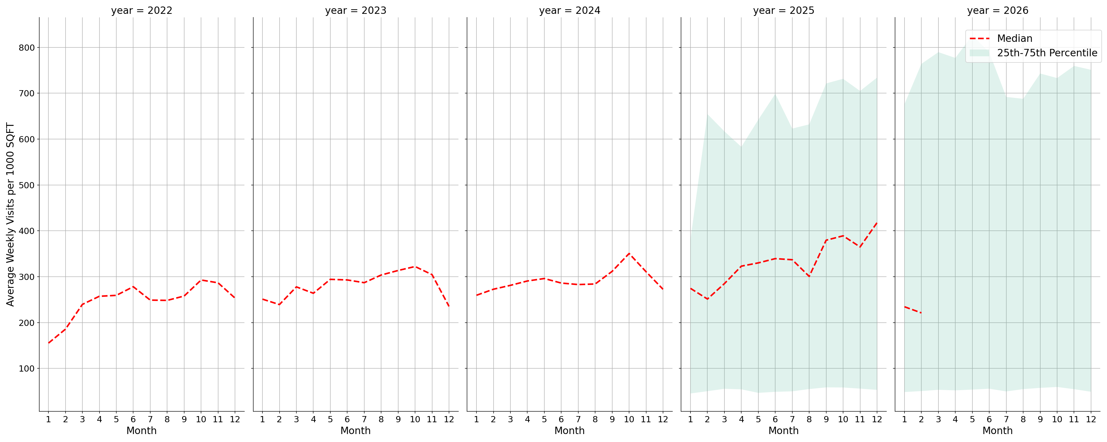 Transit Hubs Standalone Weekly Visits per 1000 SQFT, measured vs. first party data
