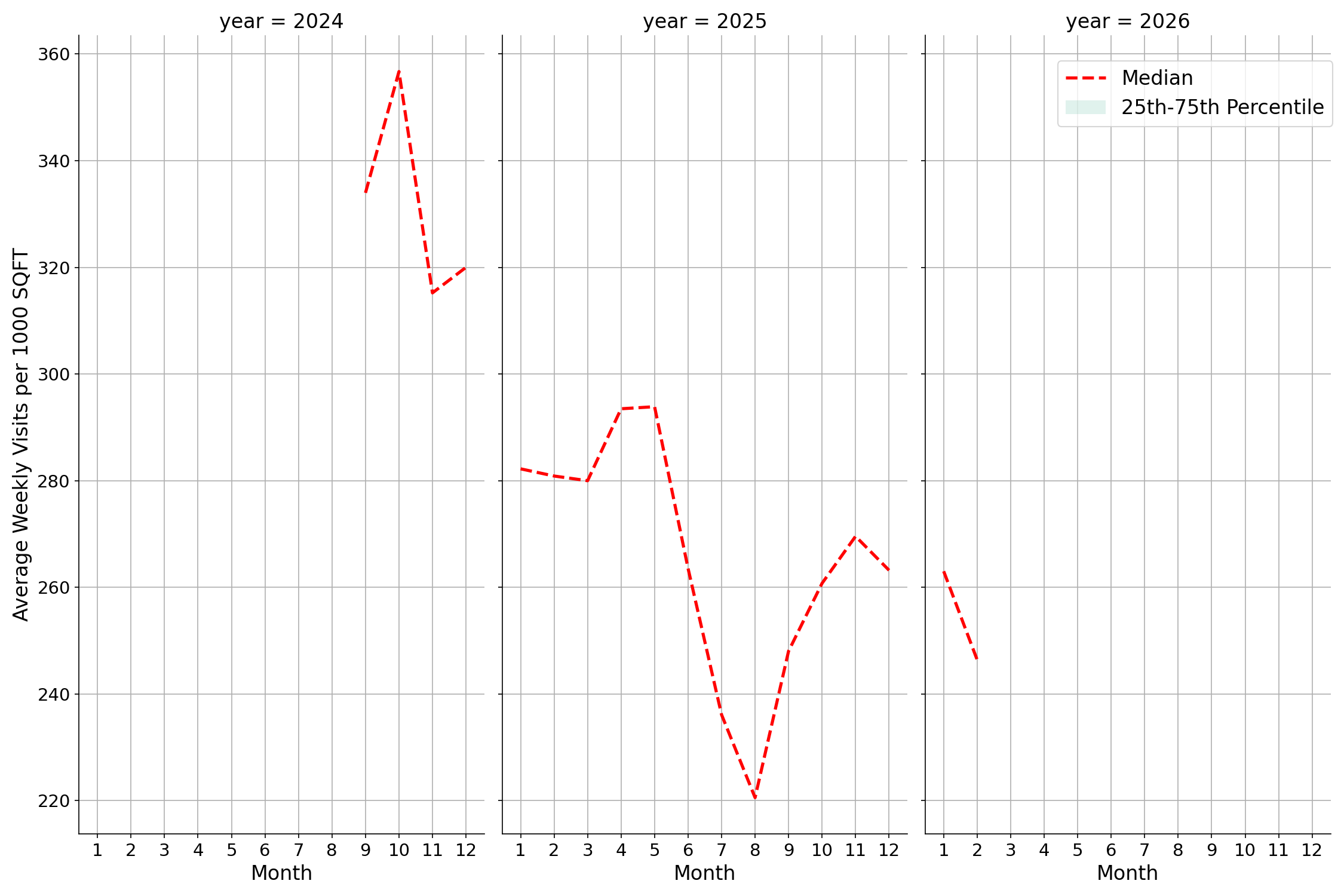 Transit Hubs Standalone Weekly Visits per 1000 SQFT, measured vs. first party data
