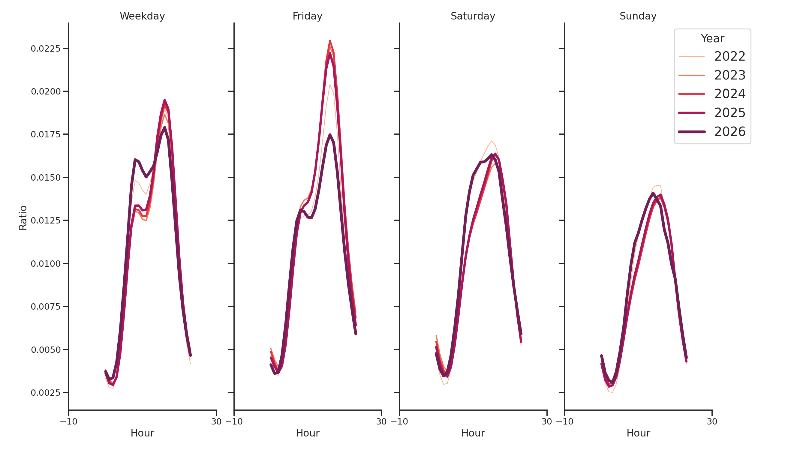 Transit Hubs Day of Week and Hour of Day Profiles