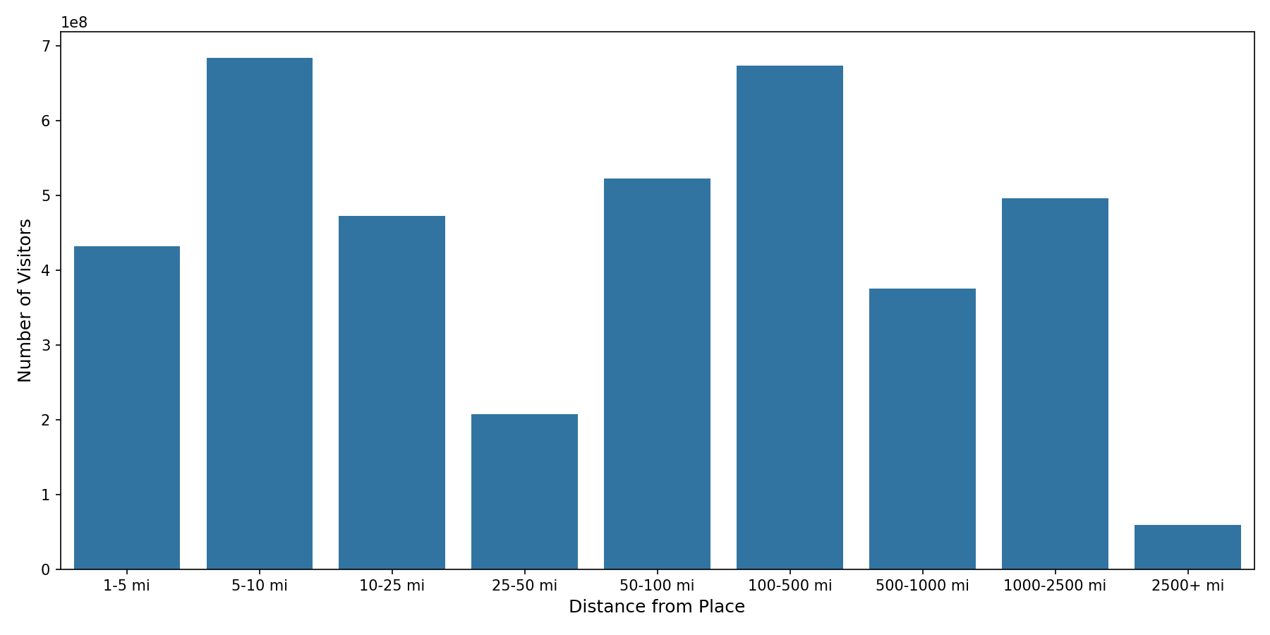 Transit Hubs Device home to place distance weighted device visits