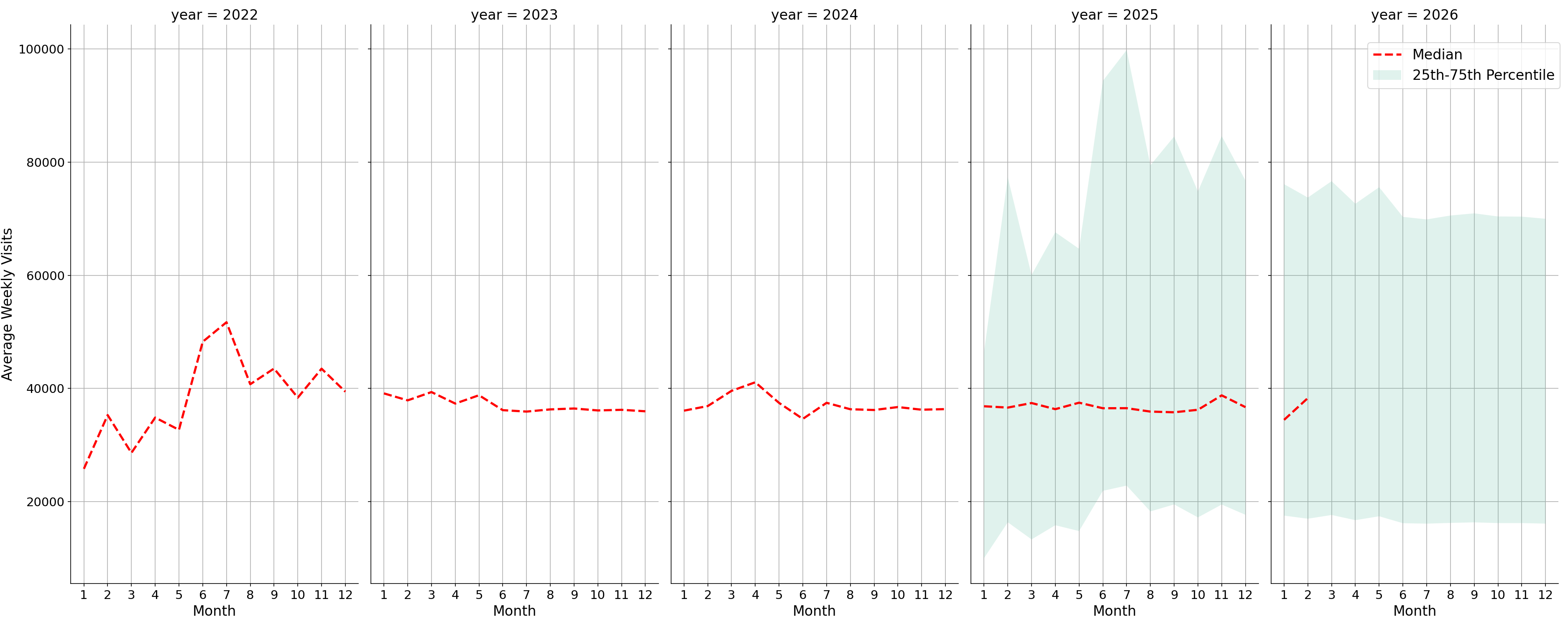 University Housing Places Weekly visits, measured vs. first party data\labeltrends