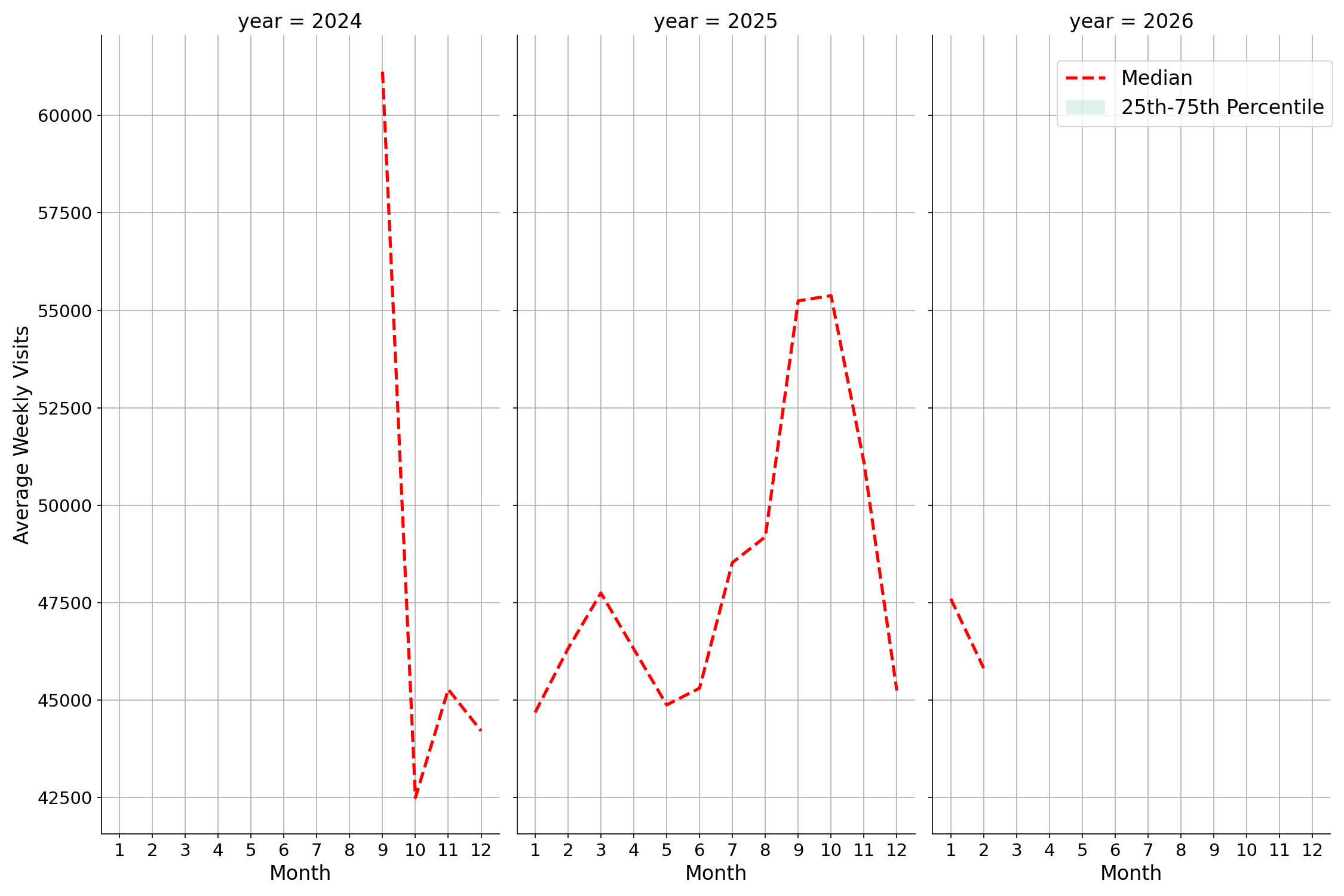 University Housing Places Weekly visits, measured vs. first party data\labeltrends