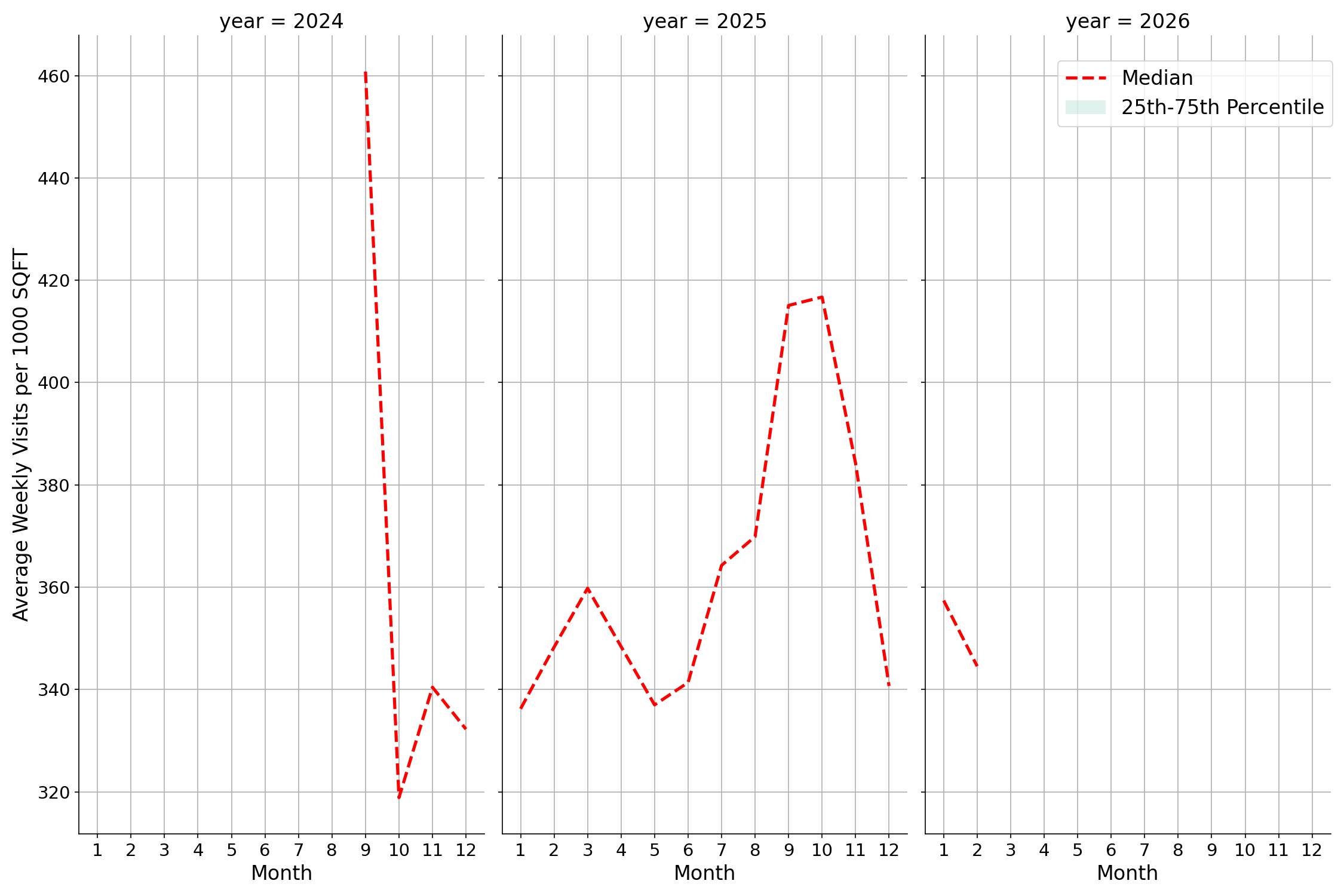 University Housing Places Standalone Weekly Visits per 1000 SQFT, measured vs. first party data