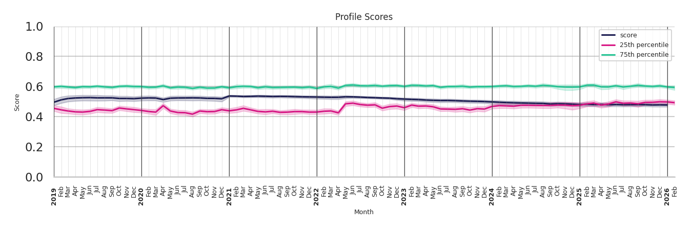 University Housing Places Profile Score
