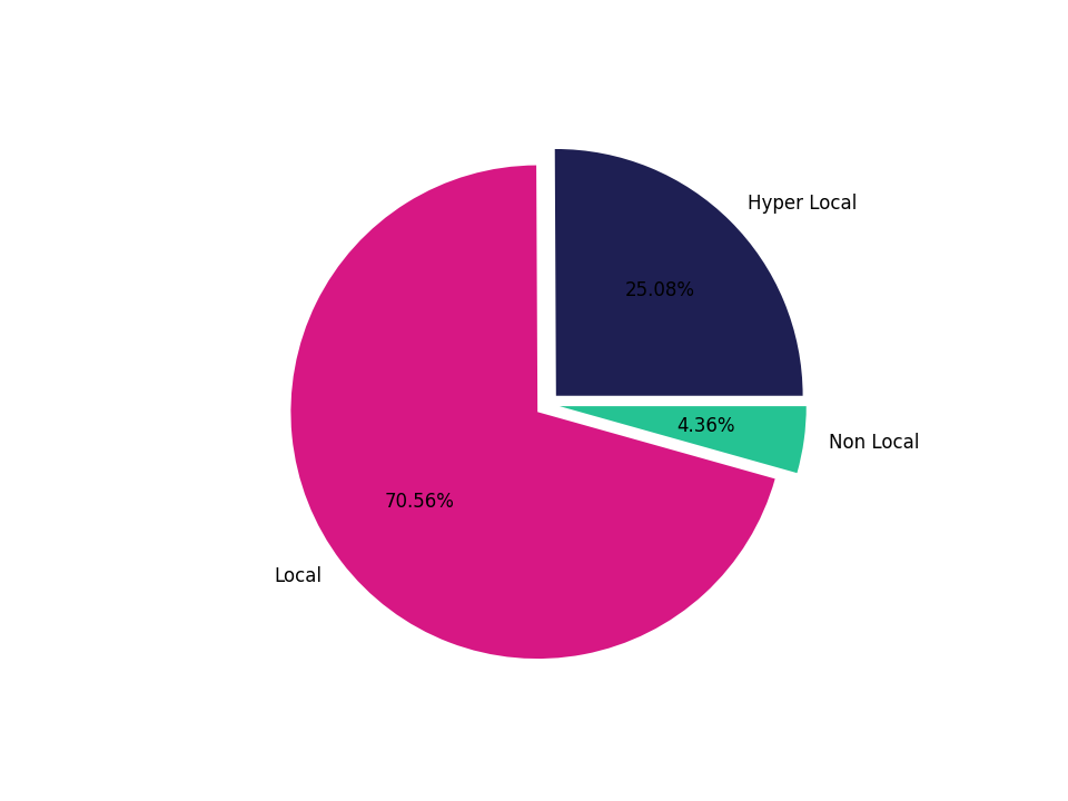 University Housing Places Tradeareas visits distribution 
