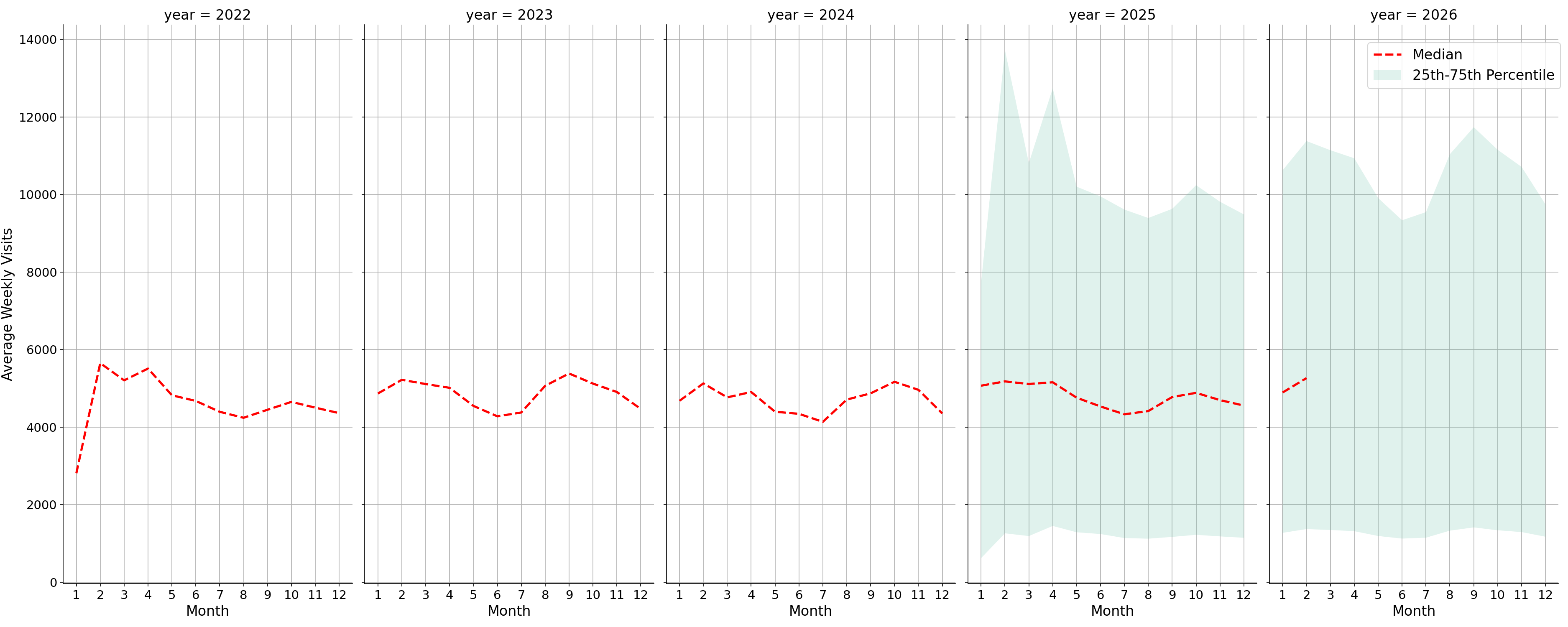 University Recreation Centers Weekly visits, measured vs. first party data\labeltrends