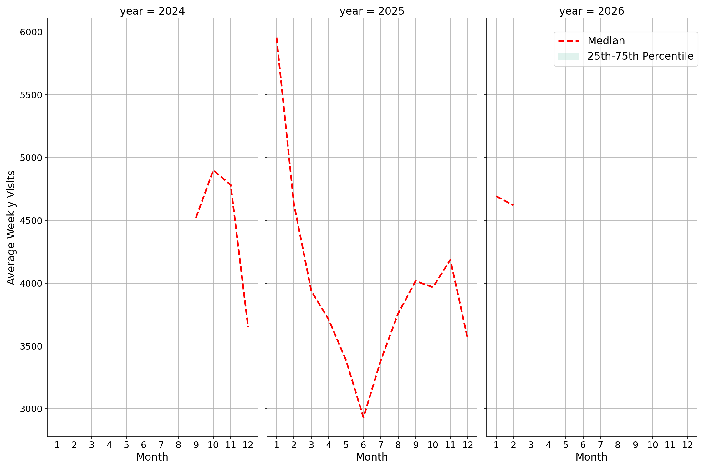 University Recreation Centers Weekly visits, measured vs. first party data\labeltrends