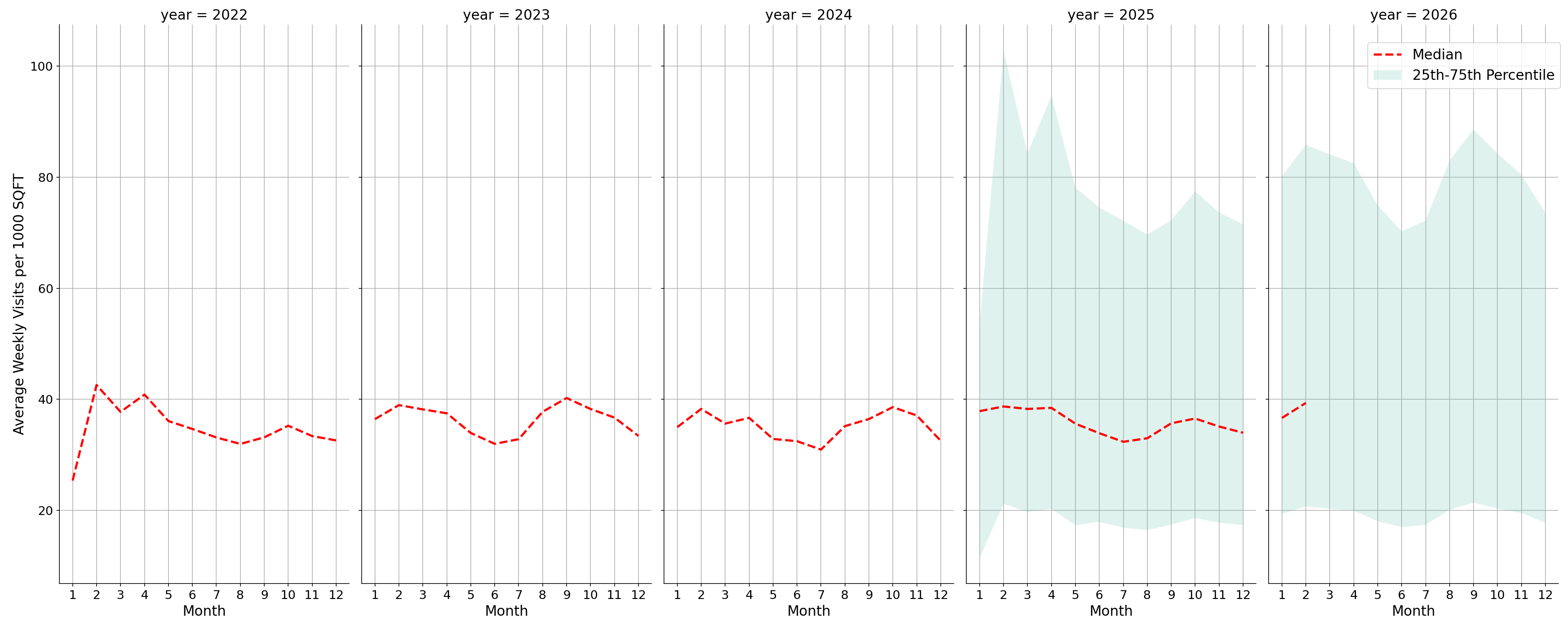 University Recreation Centers Standalone Weekly Visits per 1000 SQFT, measured vs. first party data