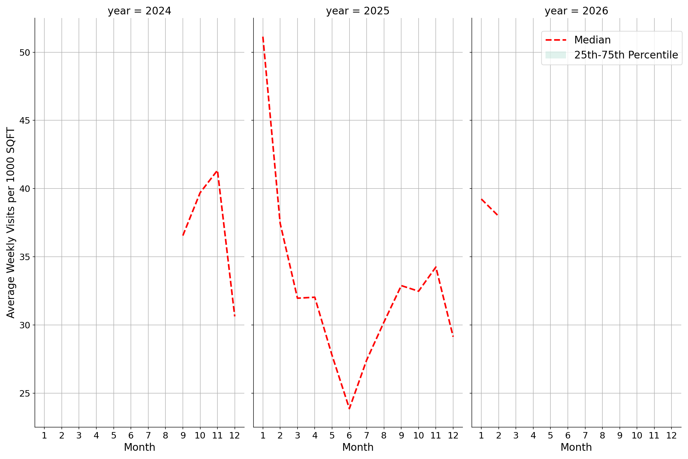 University Recreation Centers Standalone Weekly Visits per 1000 SQFT, measured vs. first party data