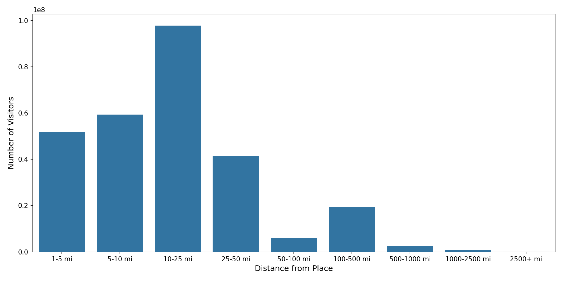 University Recreation Centers Device home to place distance weighted device visits