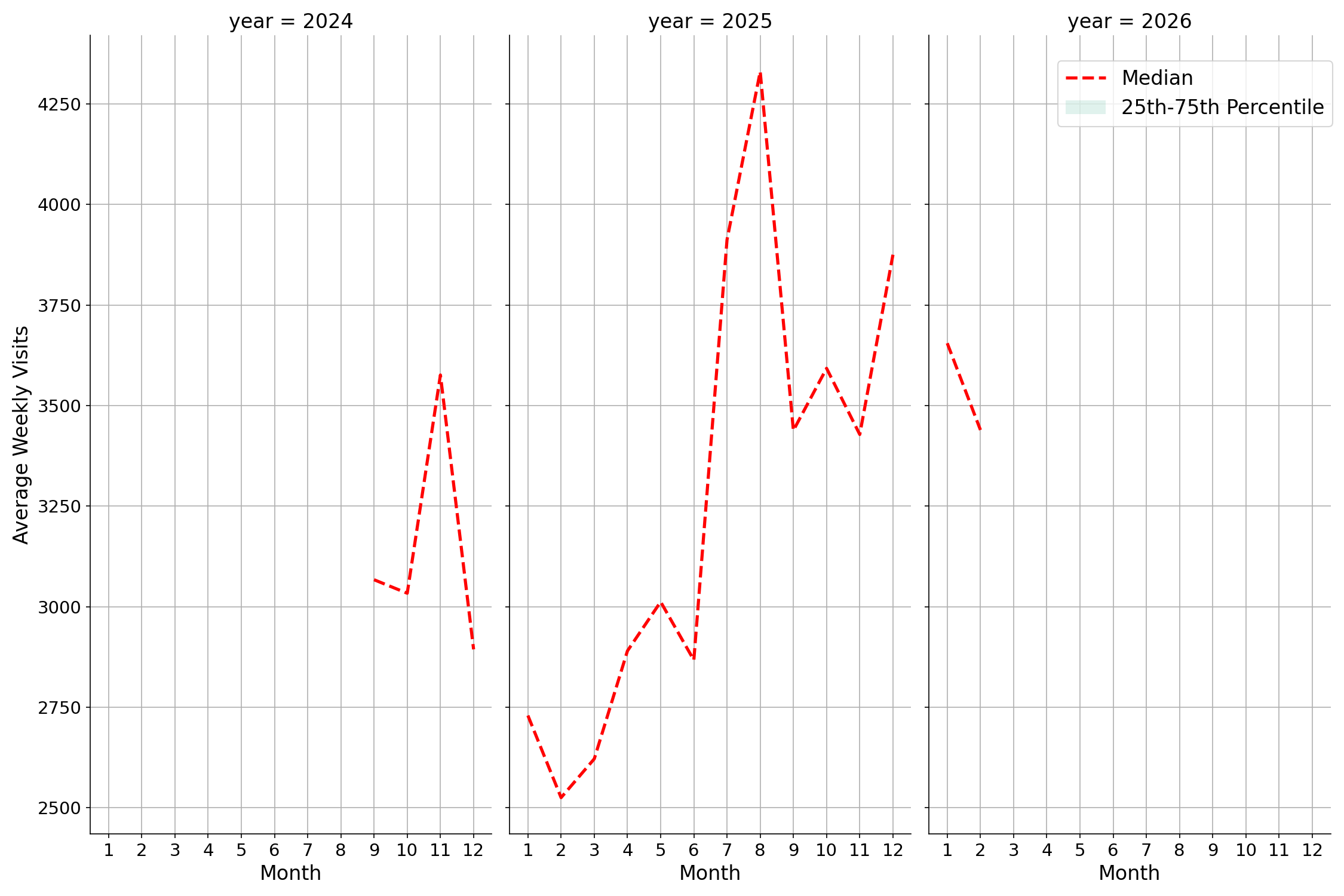 Warehouse and Manufacturing Places Weekly visits, measured vs. first party data\labeltrends