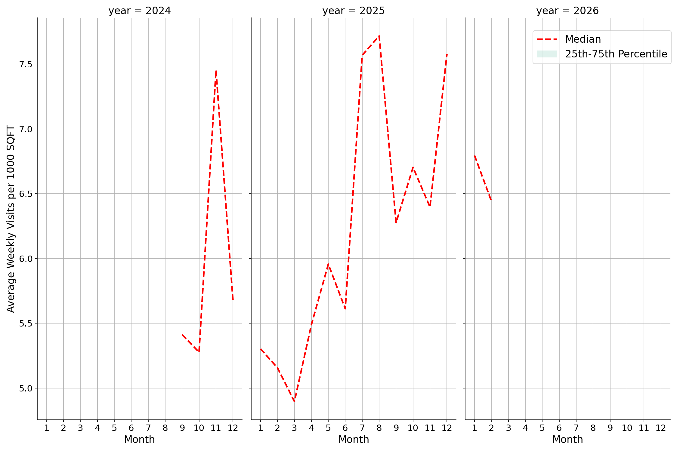 Warehouse and Manufacturing Places Standalone Weekly Visits per 1000 SQFT, measured vs. first party data
