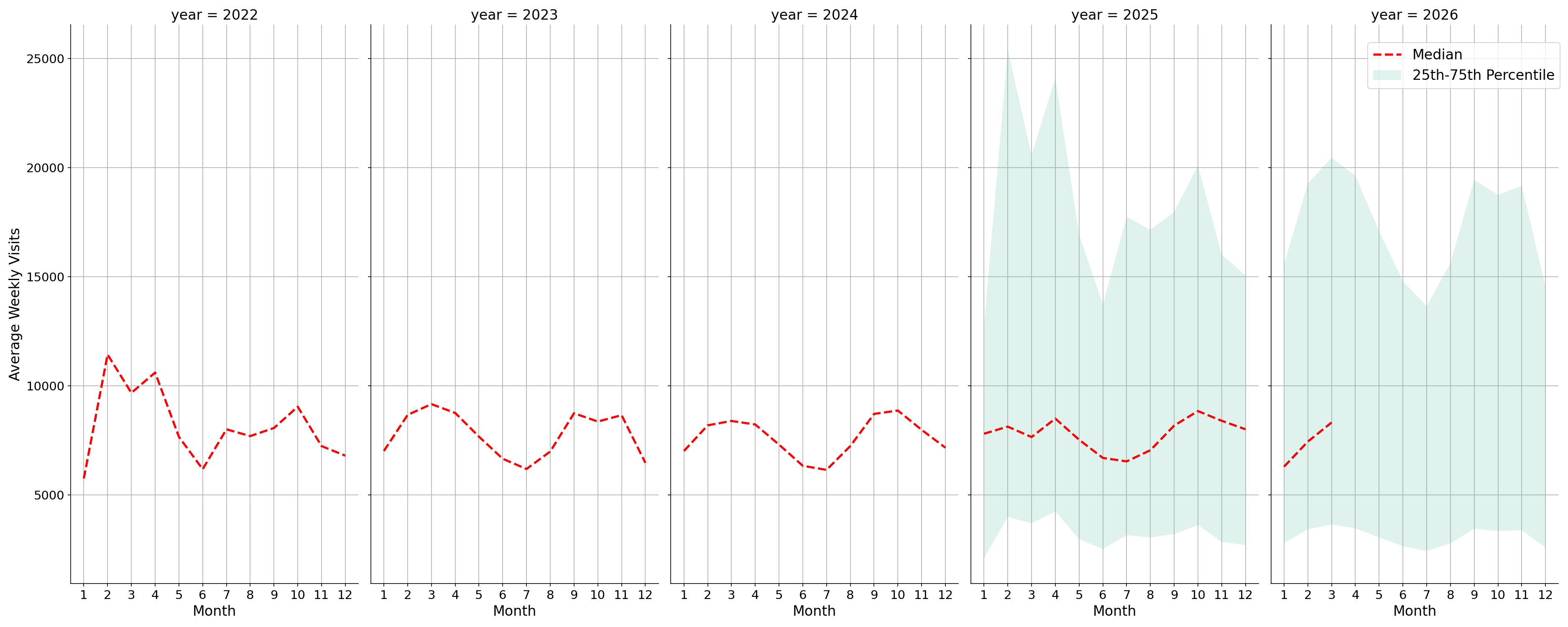 Academic Buildings Weekly visits, measured vs. first party data\labeltrends