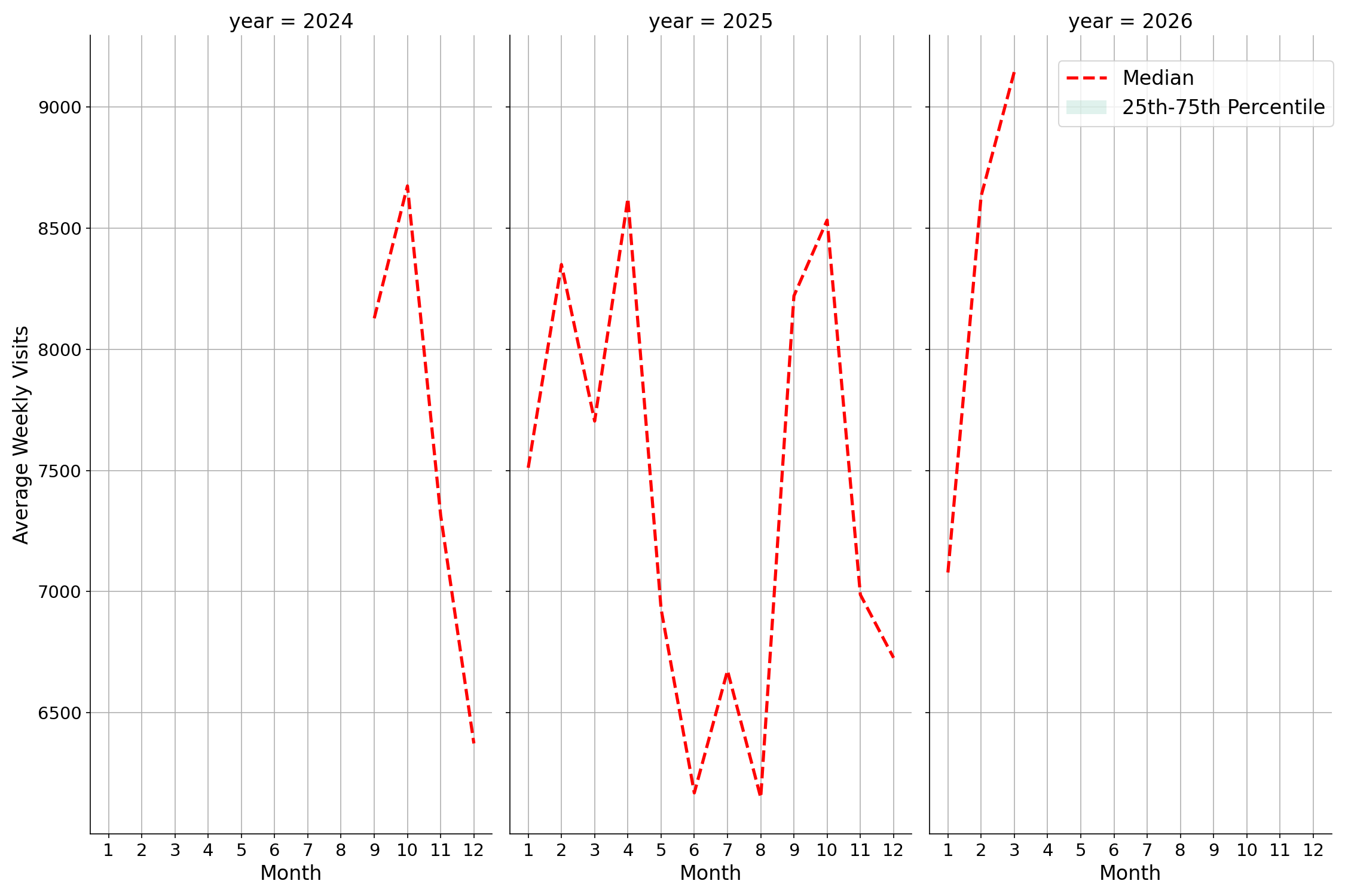Academic Buildings Weekly visits, measured vs. first party data\labeltrends