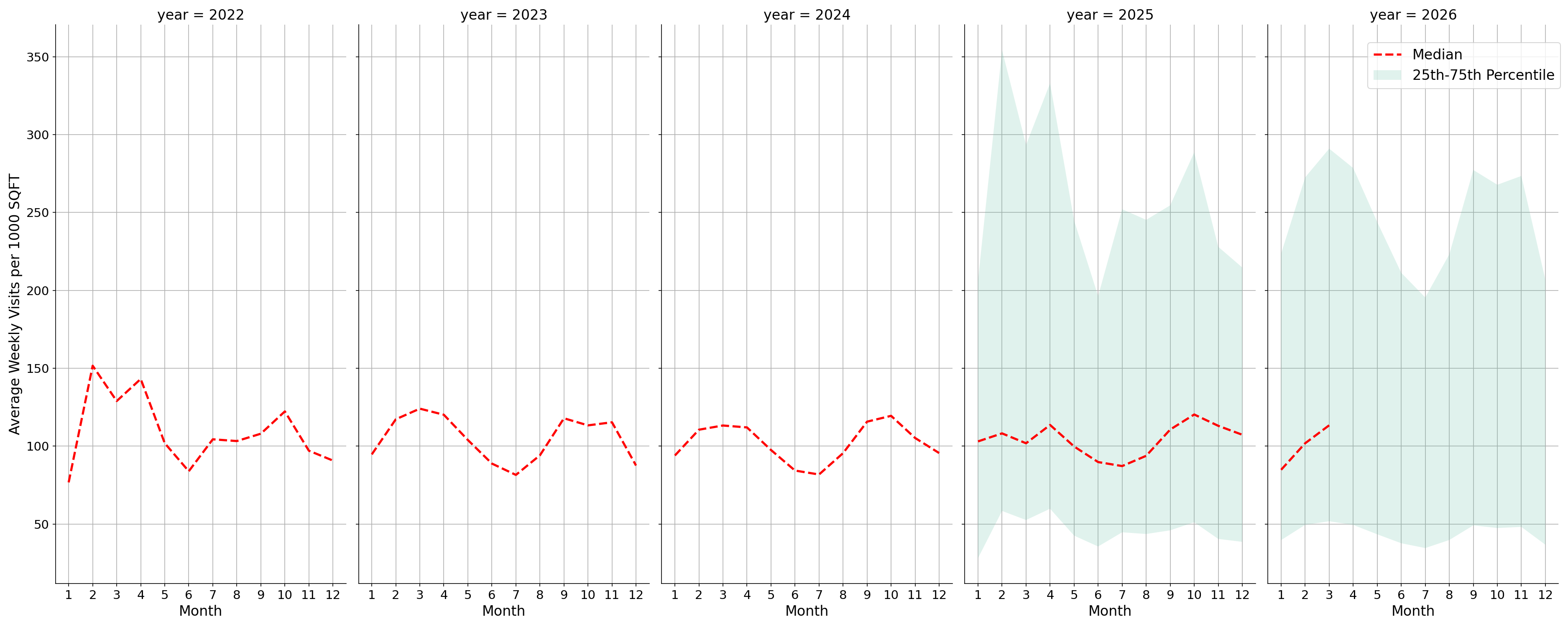 Academic Buildings Standalone Weekly Visits per 1000 SQFT, measured vs. first party data