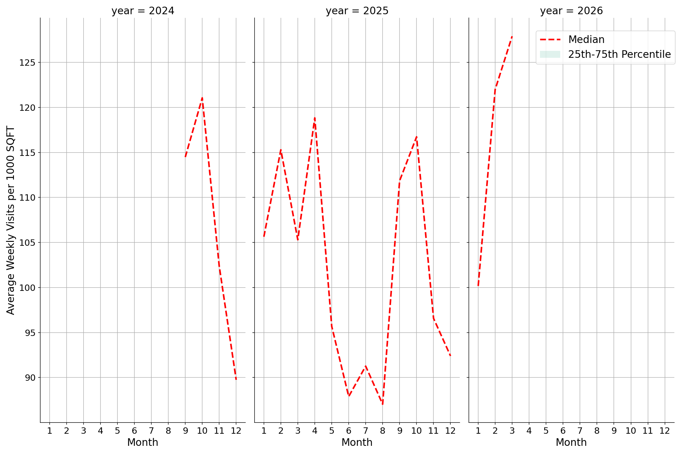 Academic Buildings Standalone Weekly Visits per 1000 SQFT, measured vs. first party data