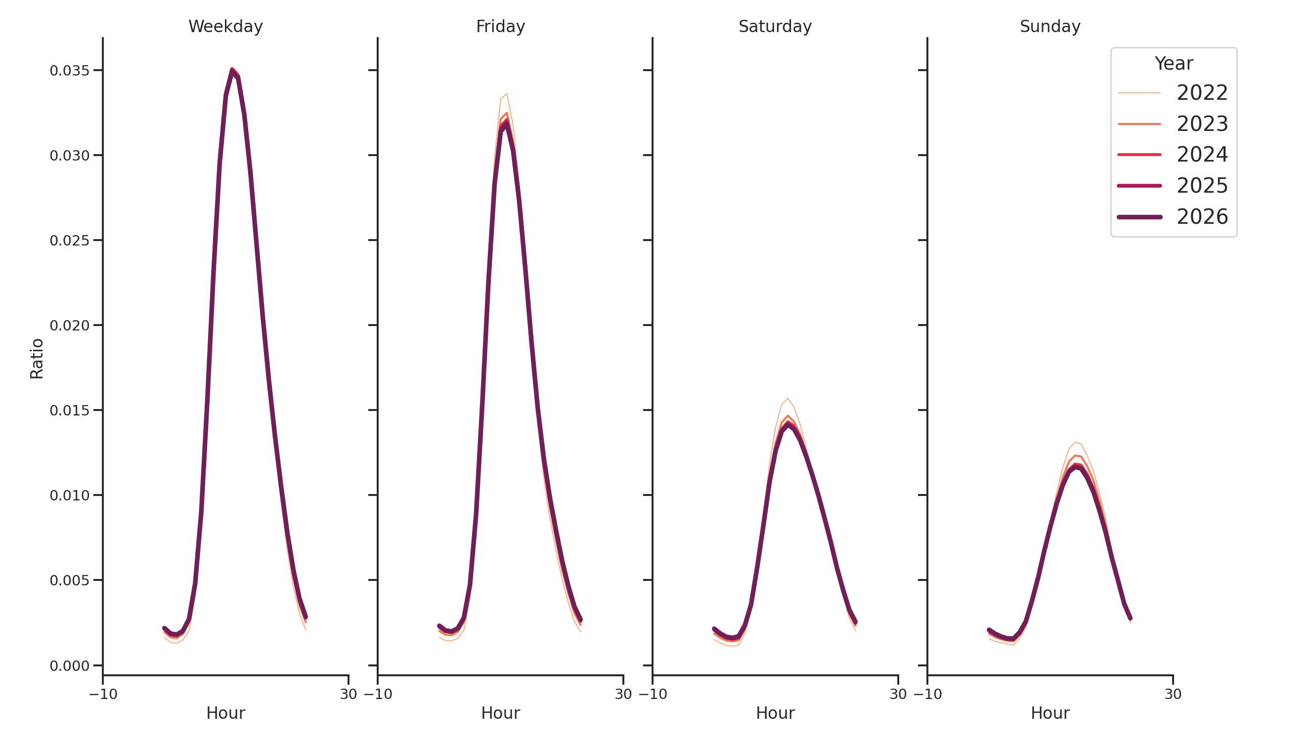 Academic Buildings Day of Week and Hour of Day Profiles