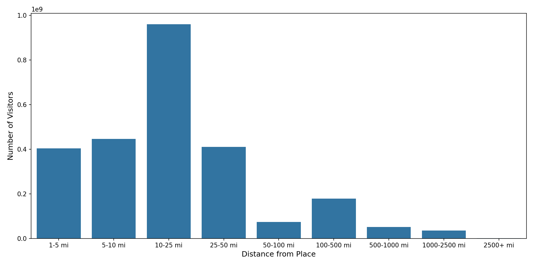 Academic Buildings Device home to place distance weighted device visits