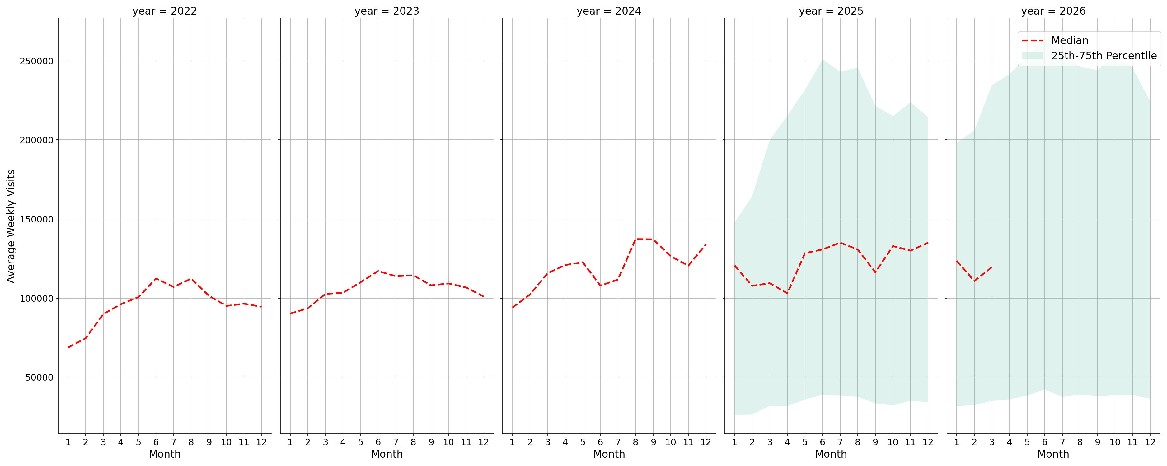 Airport Concourses Weekly visits, measured vs. first party data\labeltrends