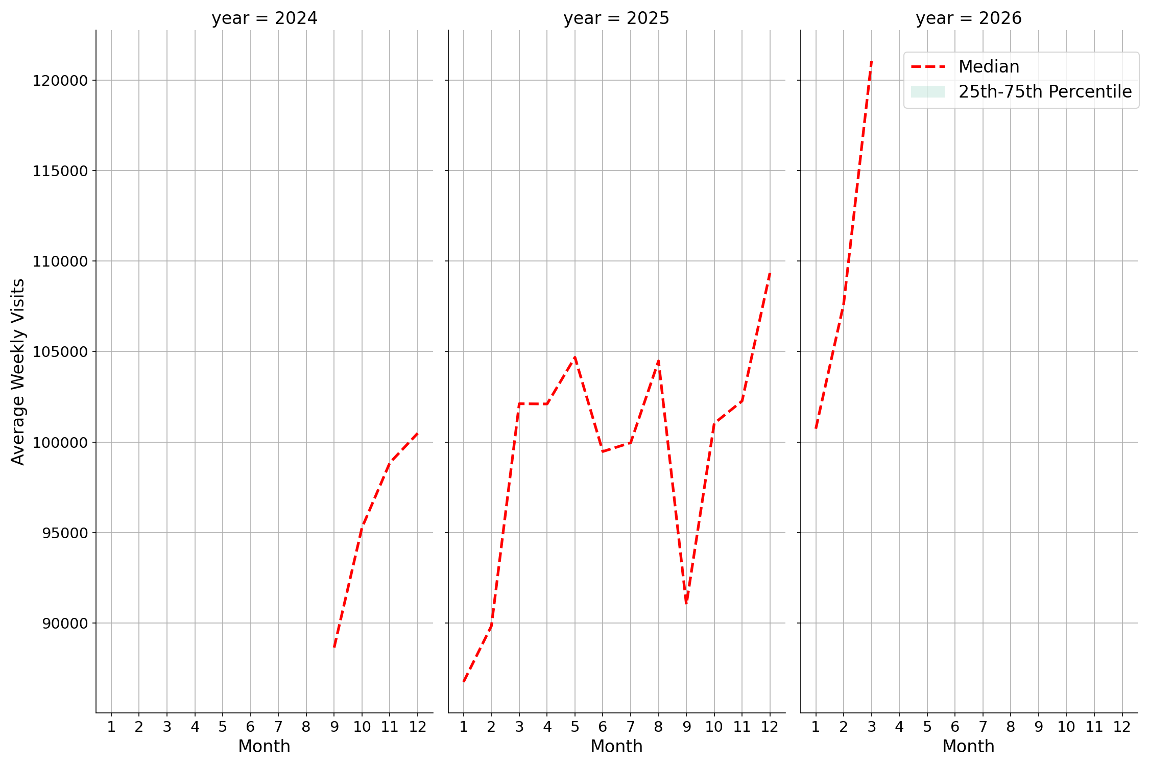 Airport Concourses Weekly visits, measured vs. first party data\labeltrends