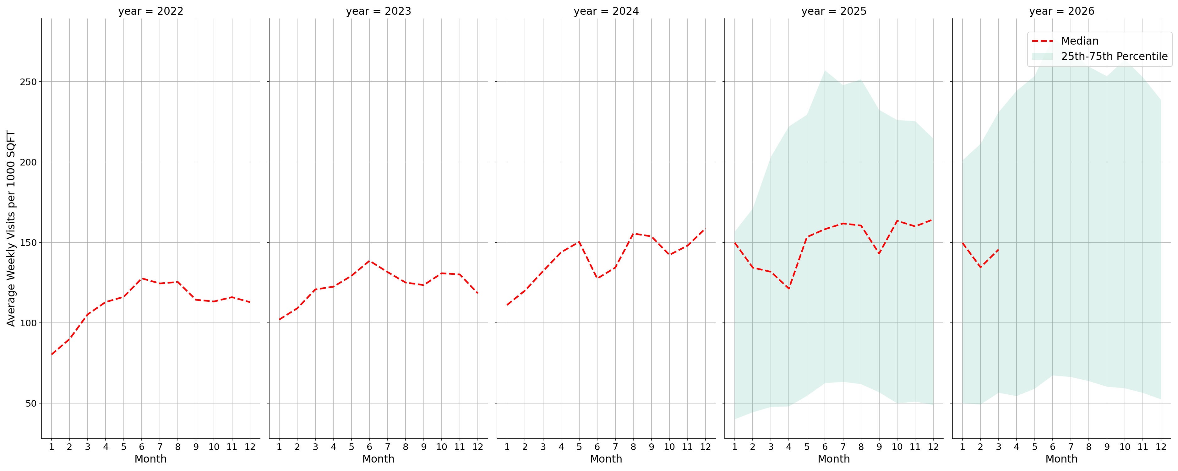 Airport Concourses Standalone Weekly Visits per 1000 SQFT, measured vs. first party data