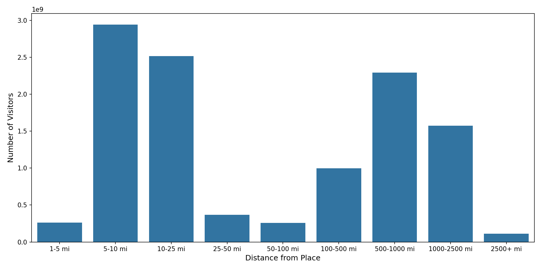 Airport Concourses Device home to place distance weighted device visits