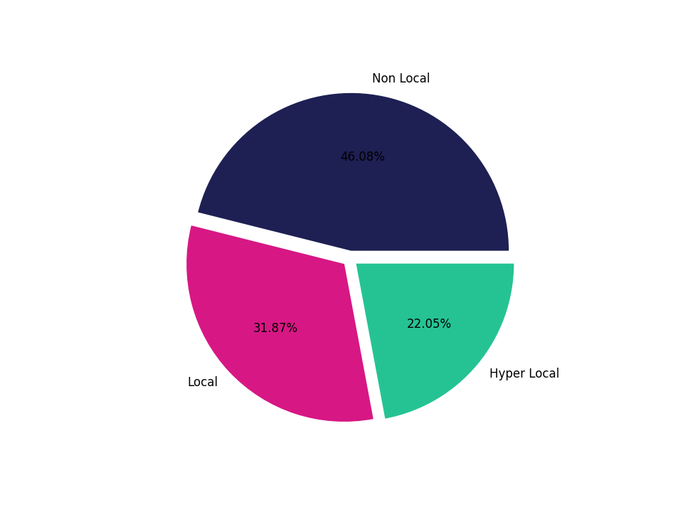 Airport Concourses Tradeareas visits distribution 