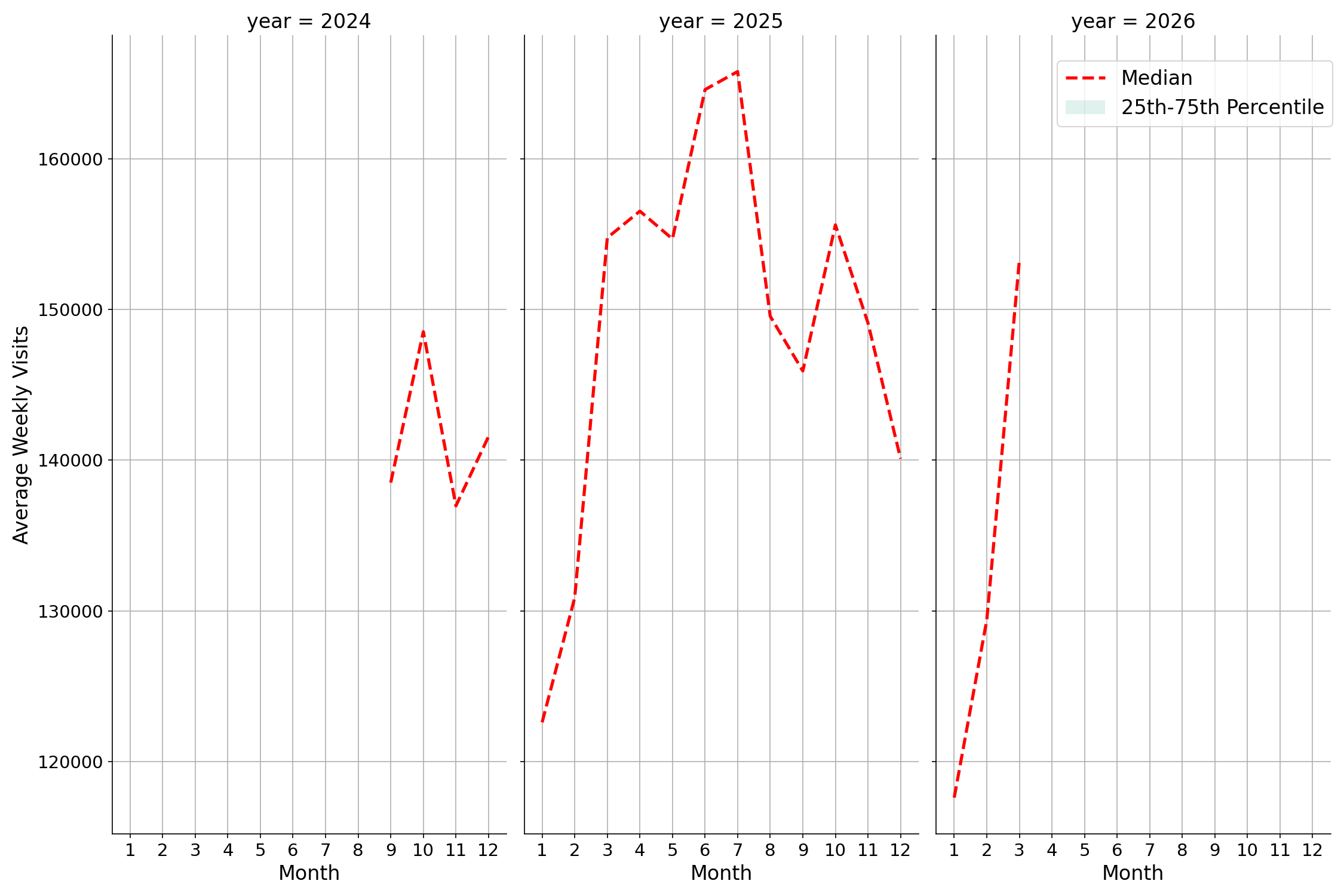 Airport Terminals Weekly visits, measured vs. first party data\labeltrends