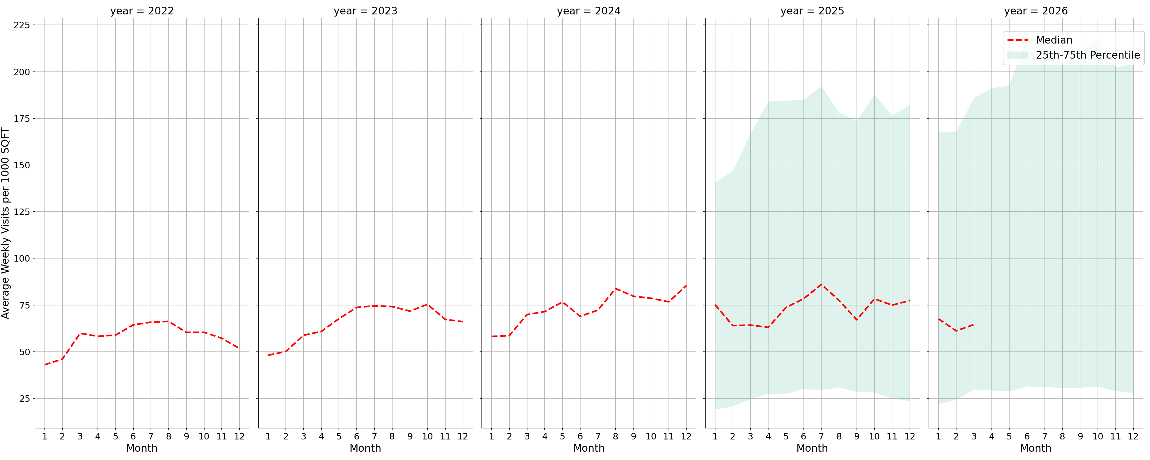 Airport Terminals Standalone Weekly Visits per 1000 SQFT, measured vs. first party data