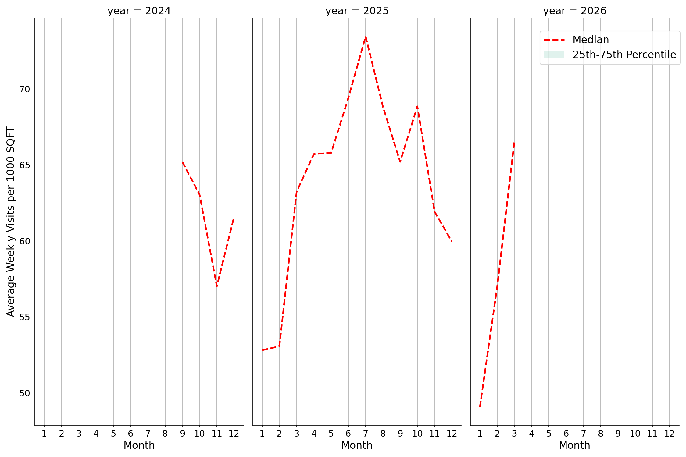 Airport Terminals Standalone Weekly Visits per 1000 SQFT, measured vs. first party data