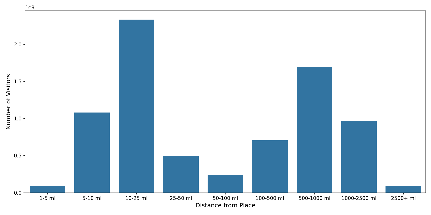 Airport Terminals Device home to place distance weighted device visits