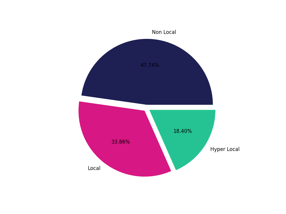 Airport Terminals Tradeareas visits distribution 
