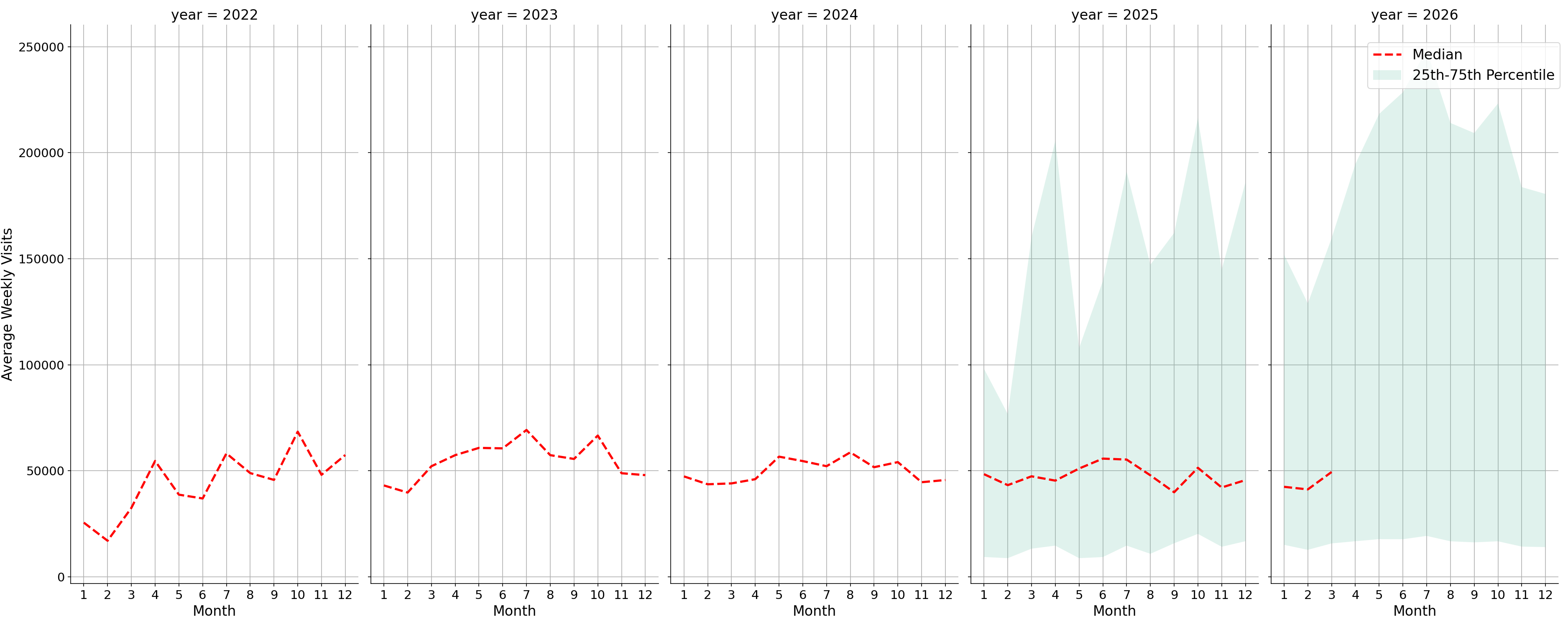 Amusement Parks Weekly visits, measured vs. first party data\labeltrends