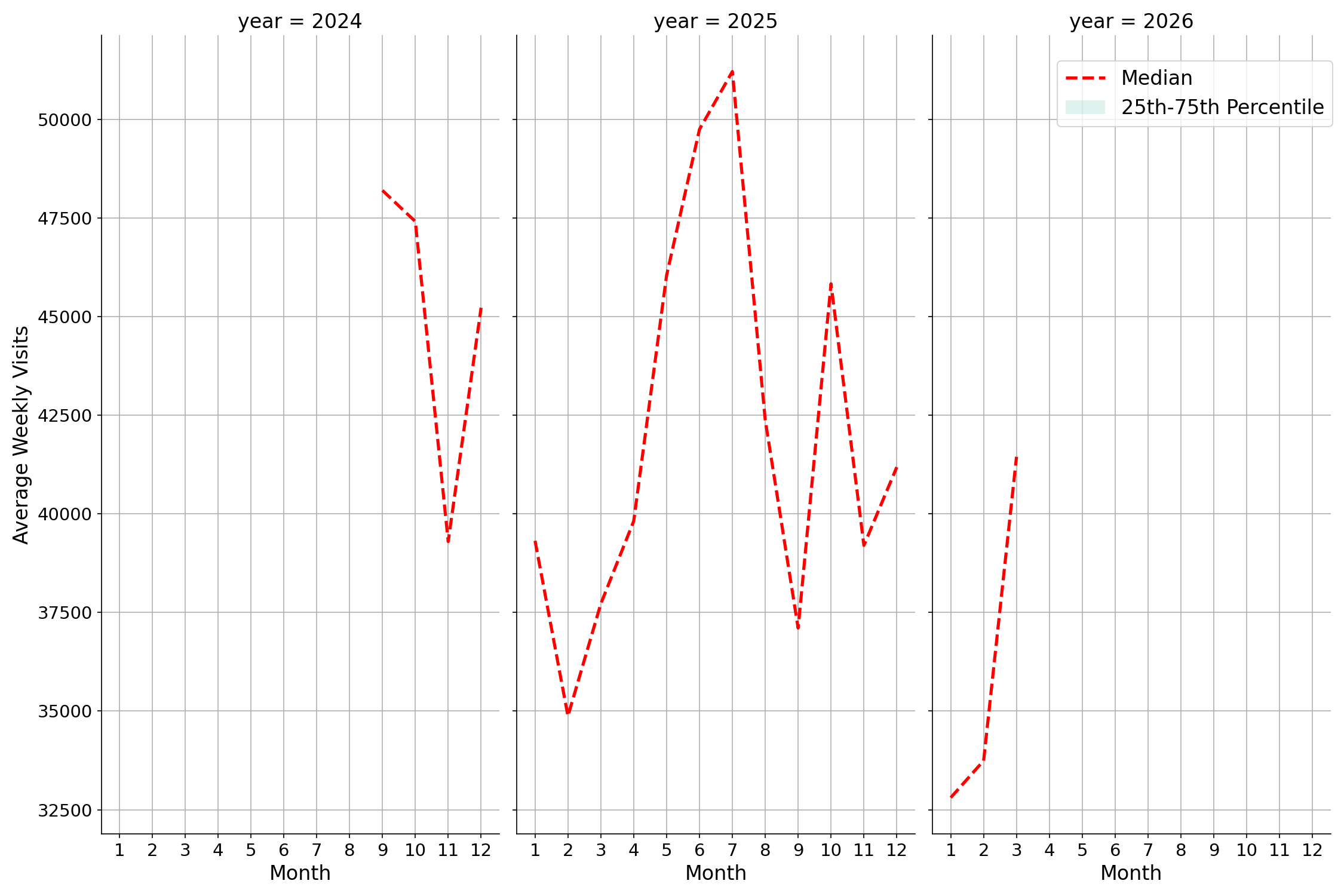 Amusement Parks Weekly visits, measured vs. first party data\labeltrends