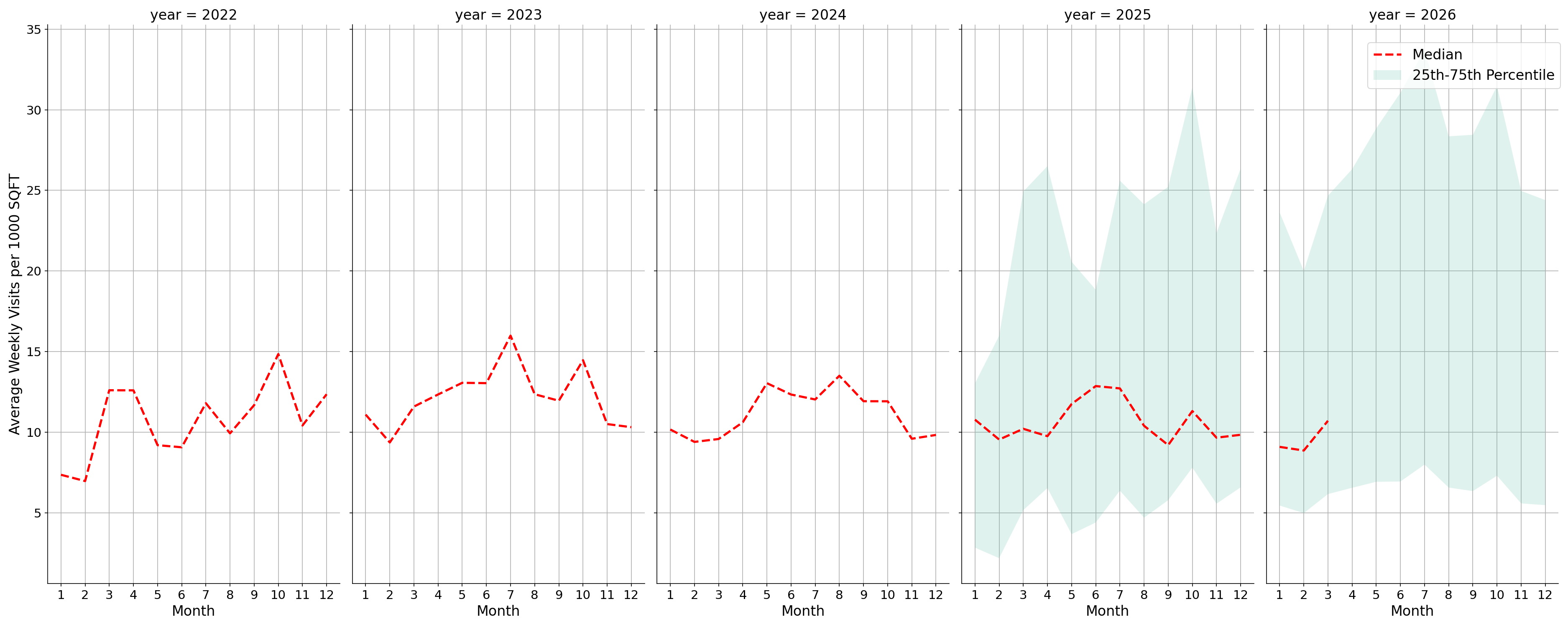 Amusement Parks Standalone Weekly Visits per 1000 SQFT, measured vs. first party data