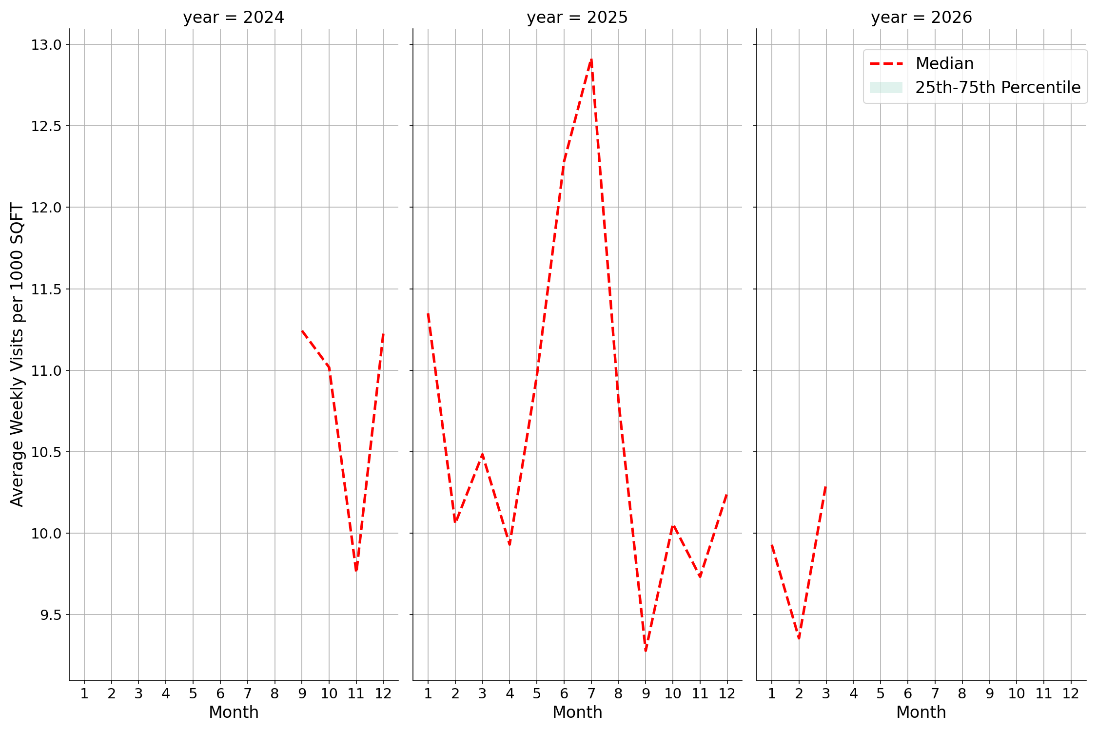 Amusement Parks Standalone Weekly Visits per 1000 SQFT, measured vs. first party data
