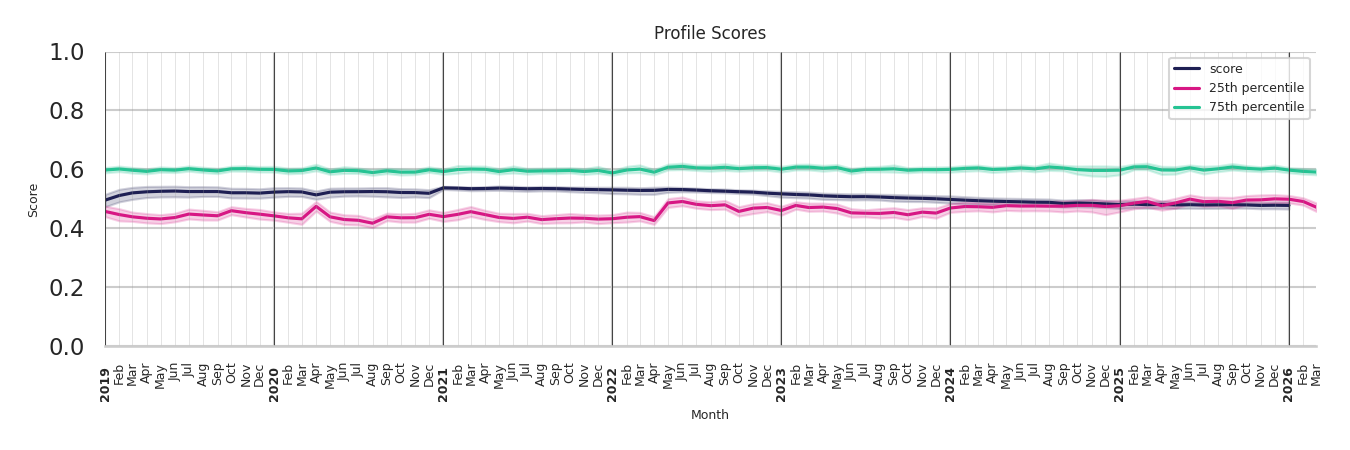 Amusement Parks Profile Score