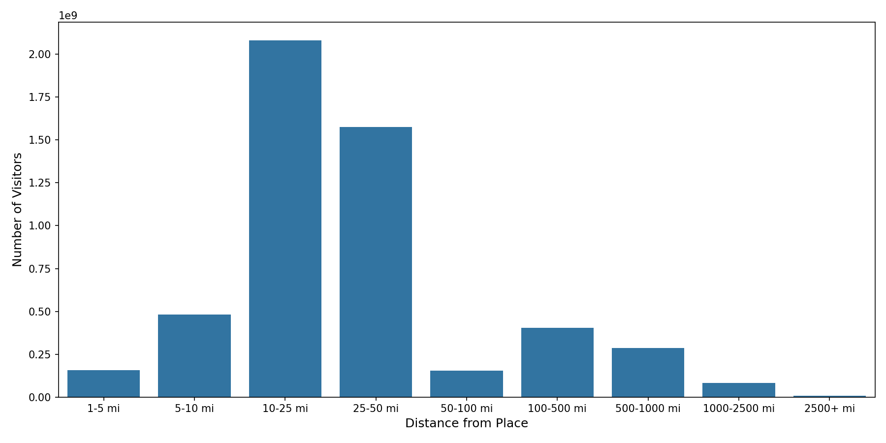 Amusement Parks Device home to place distance weighted device visits