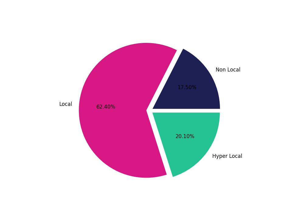Amusement Parks Tradeareas visits distribution 