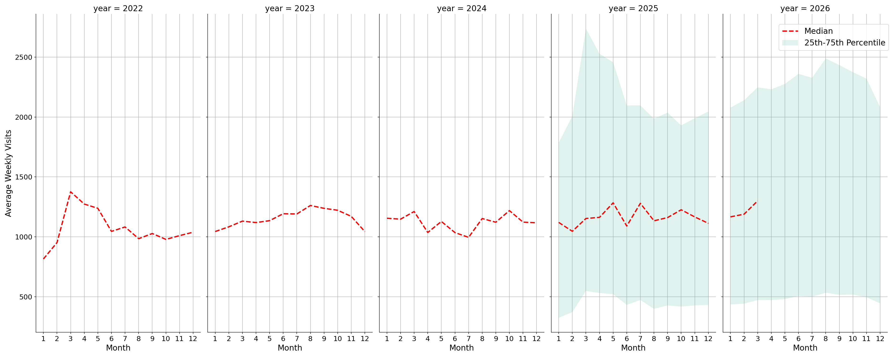 Auto Dealerships Weekly visits, measured vs. first party data\labeltrends