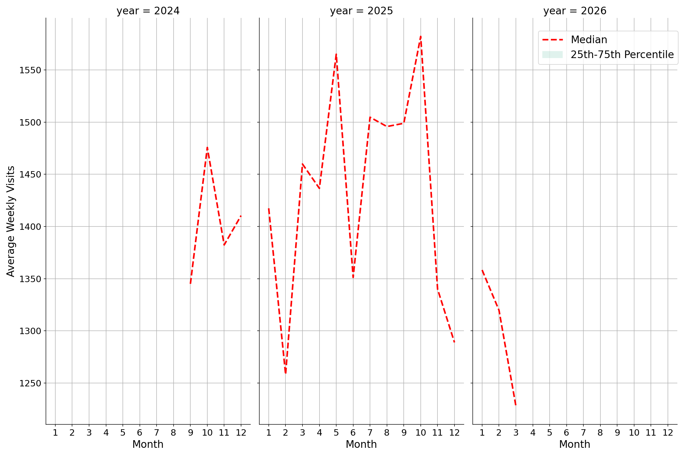Auto Dealerships Weekly visits, measured vs. first party data\labeltrends