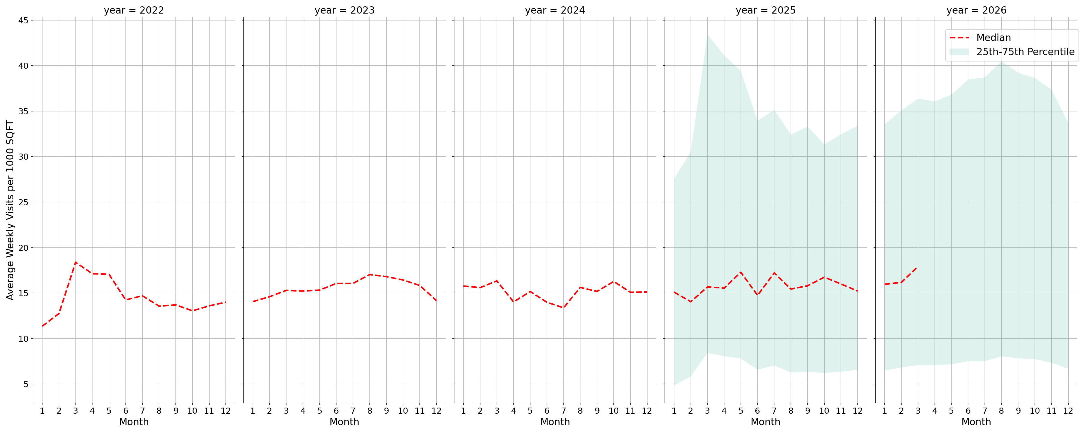 Auto Dealerships Standalone Weekly Visits per 1000 SQFT, measured vs. first party data