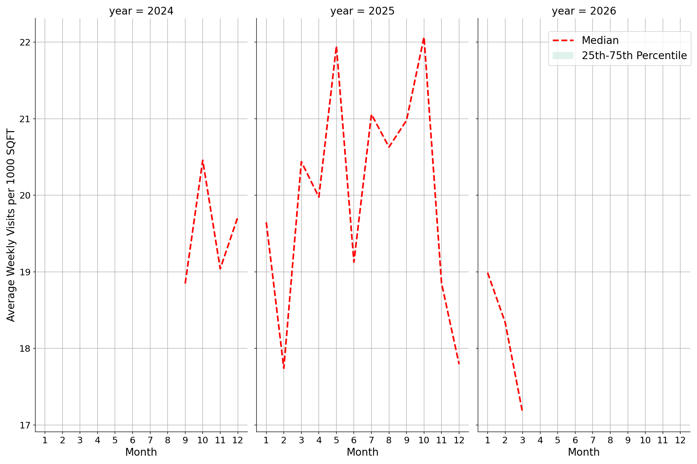 Auto Dealerships Standalone Weekly Visits per 1000 SQFT, measured vs. first party data