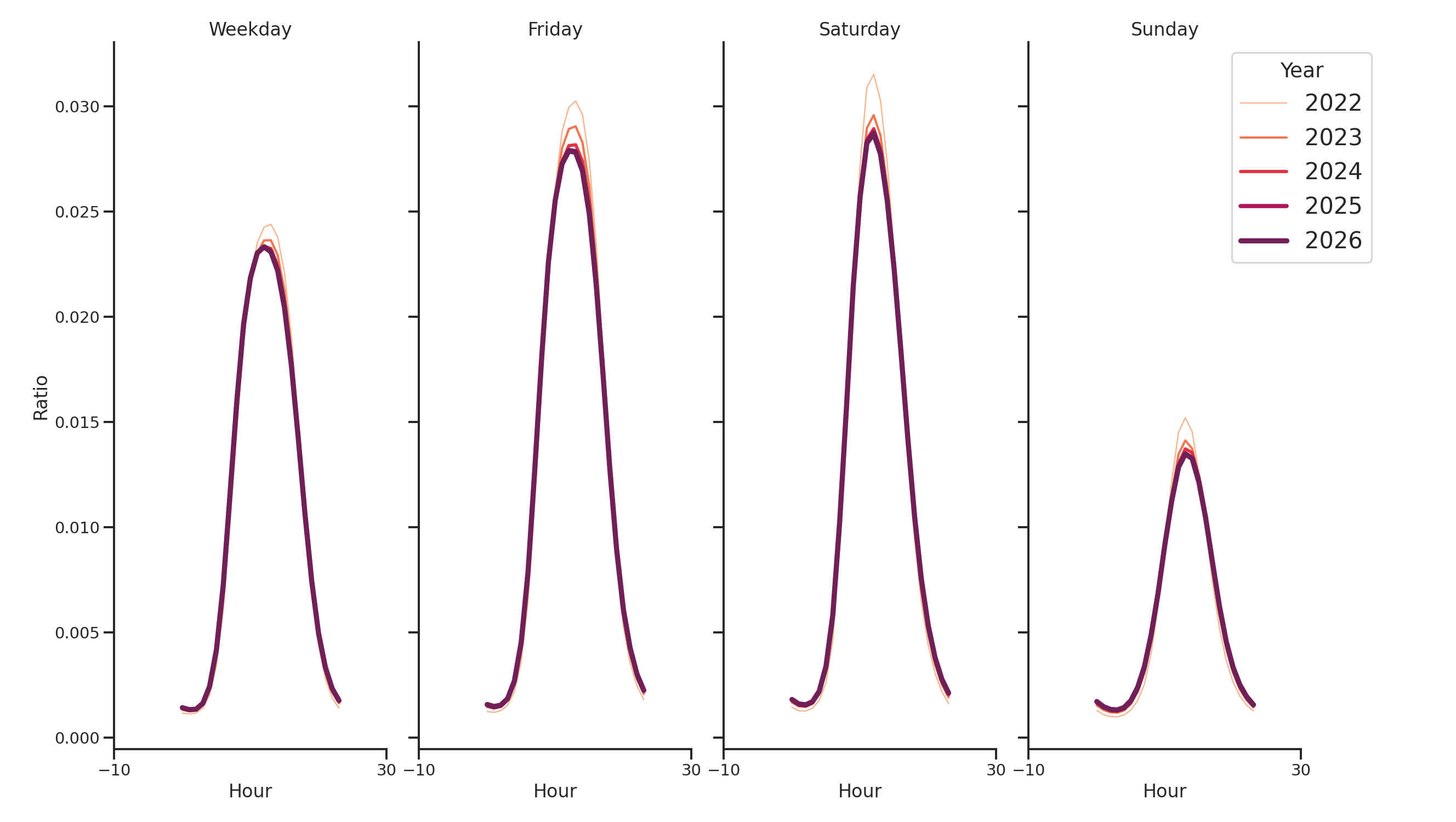 Auto Dealerships Day of Week and Hour of Day Profiles