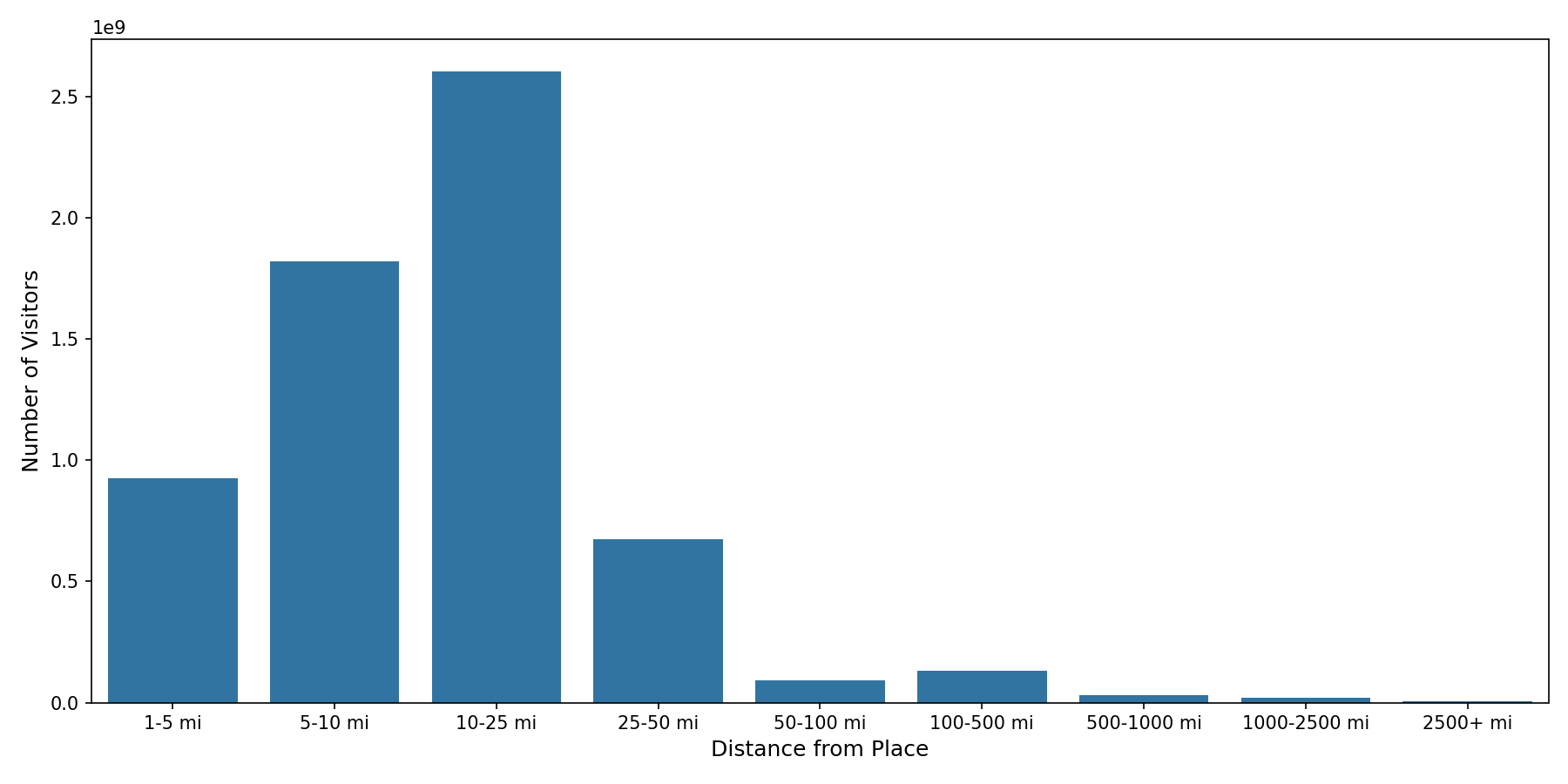 Auto Dealerships Device home to place distance weighted device visits